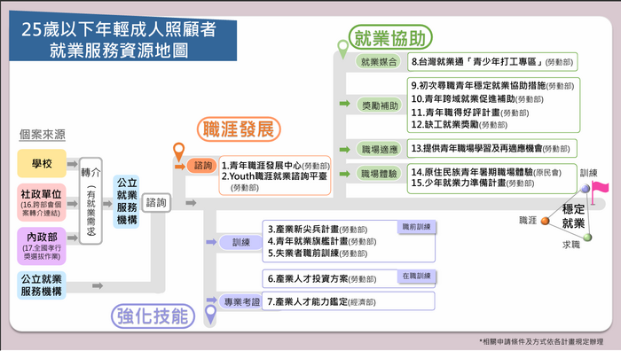 25歲以下年輕成人照顧者─就業服務資源地圖-1